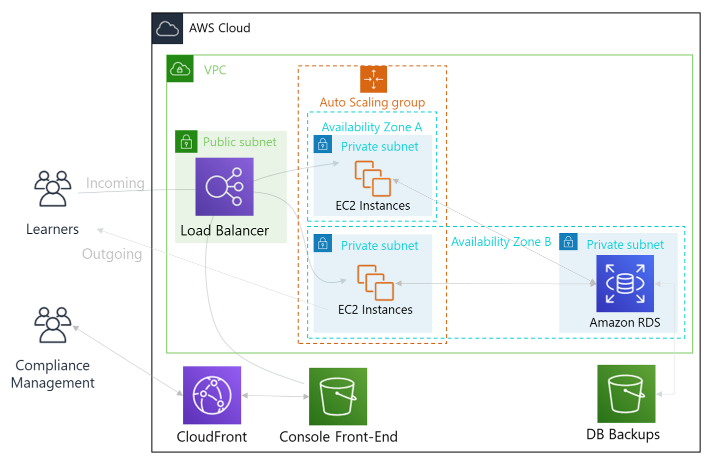 Diagram of the Emotics AWS architecture: a load balancer routing to EC2 instances across two availability zones, backed by RDS, with CloudFront serving the console frontend