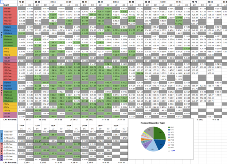 Masters' Swimming Admin Tools